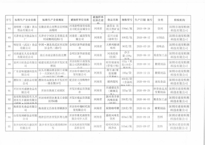 河南省开封市市场监督管理局预包装食品抽检:131批次全部合格